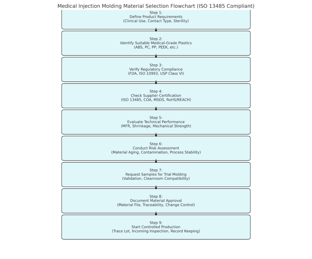ISO13485_Material_Selection_Flowchart